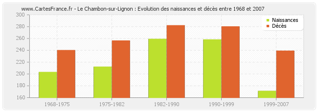 Le Chambon-sur-Lignon : Evolution des naissances et décès entre 1968 et 2007